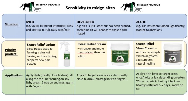 Biteback Sweet Relief® Cream Sample Duo 2x 100g pots - Image 3